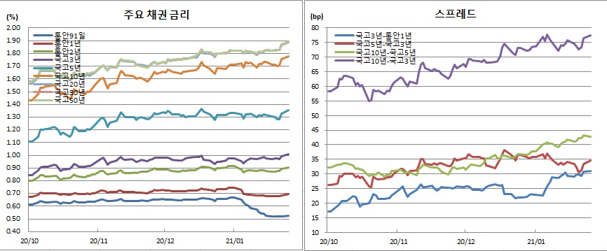 (금융투자협회)