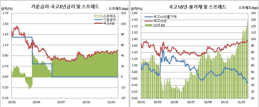 (한국은행, 금융투자협회, 체크)