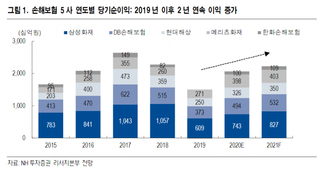 ▲자료제공=NH투자증권 