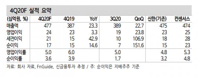 ▲자료제공=신한금융투자 