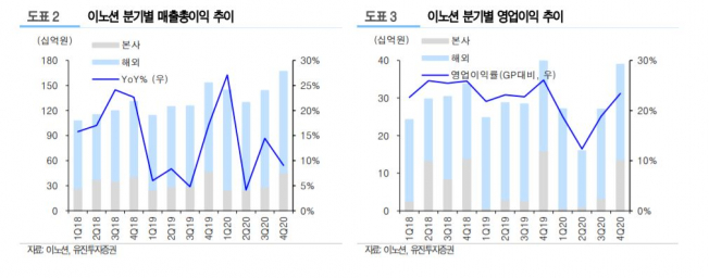 (자료제공=유진투자증권)