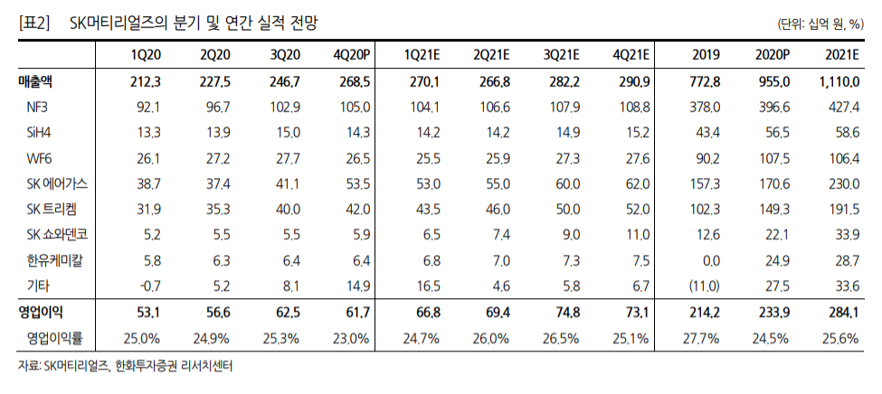 (자료=한화투자증권)
