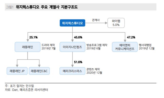 ▲위지윅스튜디오 지분구조도. (자료제공=메리츠증권)