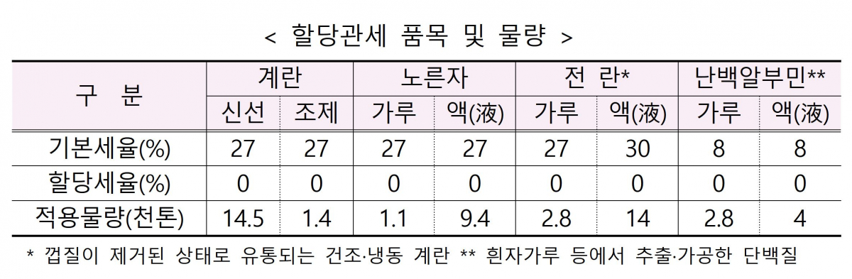 ▲계란 할당관세 품목 및 물량. (기획재정부)