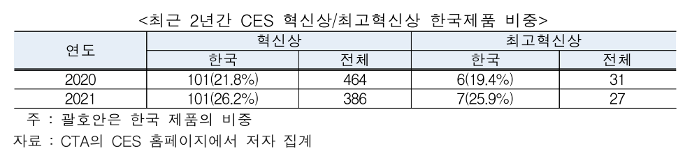 ▲CES 혁신상 한국제품 비중  (사진제공=무역협회)