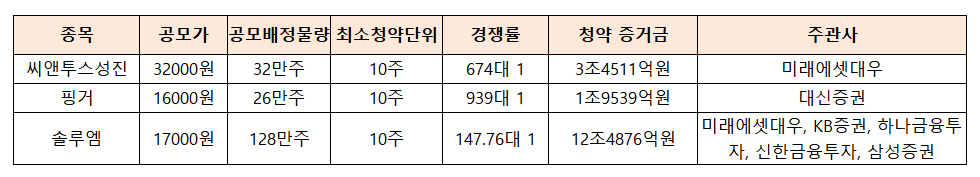 ▲자료=각사 취합
