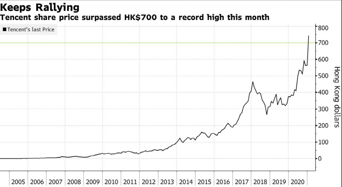 ▲텐센트 주가 변동 추이. 단위 홍콩달러. 25일 종가 766.50홍콩달러. 출처 블룸버그
