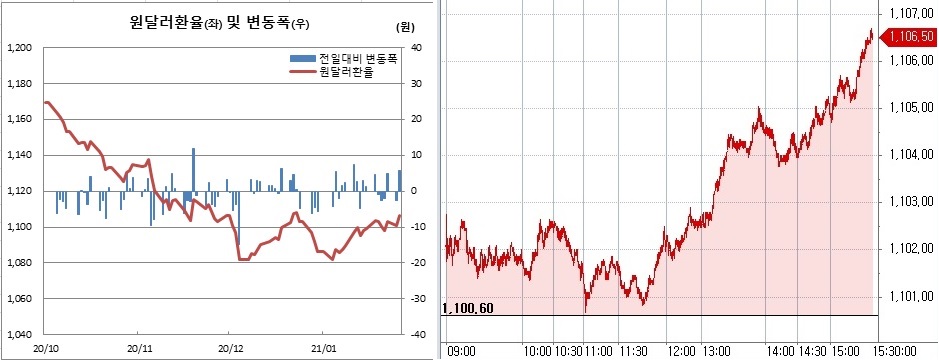 ▲오른쪽은 26일 원달러 환율 장중 흐름 (한국은행, 체크)