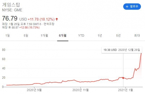 ▲미국 비디오게임 소매업체 게임스톱 주가 추이. 출처 구글파이낸스
