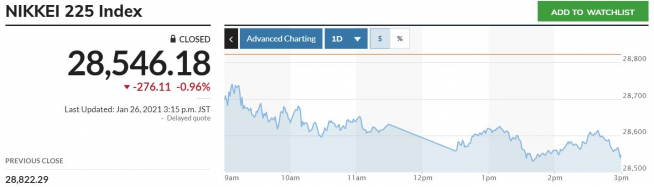 ▲일본증시 닛케이225지수 추이. 26일 종가 2만8546.18 출처 마켓워치