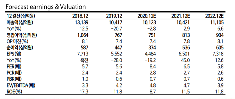 (자료=교보증권)