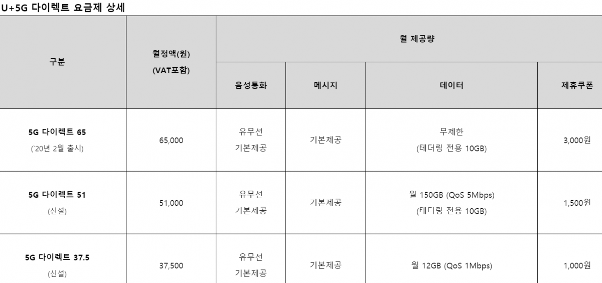 ▲온라인 요금제 상세 내용 (사진제공=LG유플러스)