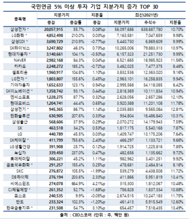 ▲자료제공=CEO스코어