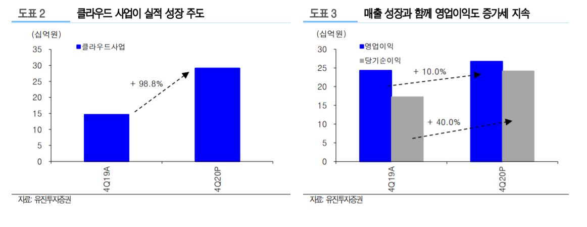 (자료제공=유진투자증권)