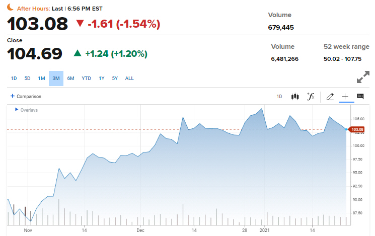 ▲최근 3개월간 스타벅스 주가 추이. 26일(현지시간) 기준 종가 104.69달러. 출처 CNBC
