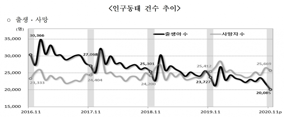 ▲지난해 말 기준 우리나라의 주민등록 인구는 5182만9023명으로 2019년과 비교해 2만838명(0.04%) 감소했다. 우리나라에서 인구가 감소한 것은 지난해가 처음이다. (통계청)