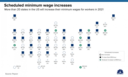 ▲올해 최저임금 인상을 예고한 미국 주 정부 현황.
동그라미: 인상 계획 없음. 네모 : 시간 당 15달러 미만으로 인상. 화살표 : 시간 당 15달러 이상 인상
출처 CNBC방송
