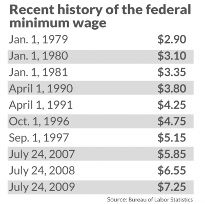 ▲미국 연방 최저임금 인상 역사. 출처 마켓워치
