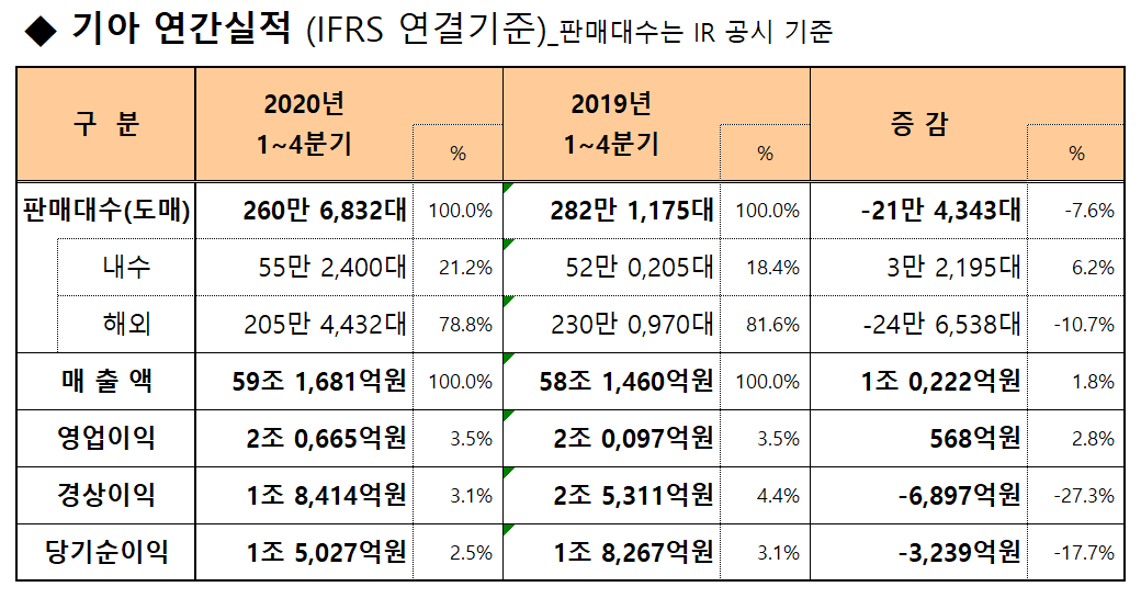 ▲기아 연간실적  (출처=기아)