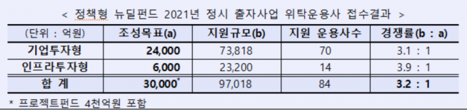 ▲자료제공=한국성장금융