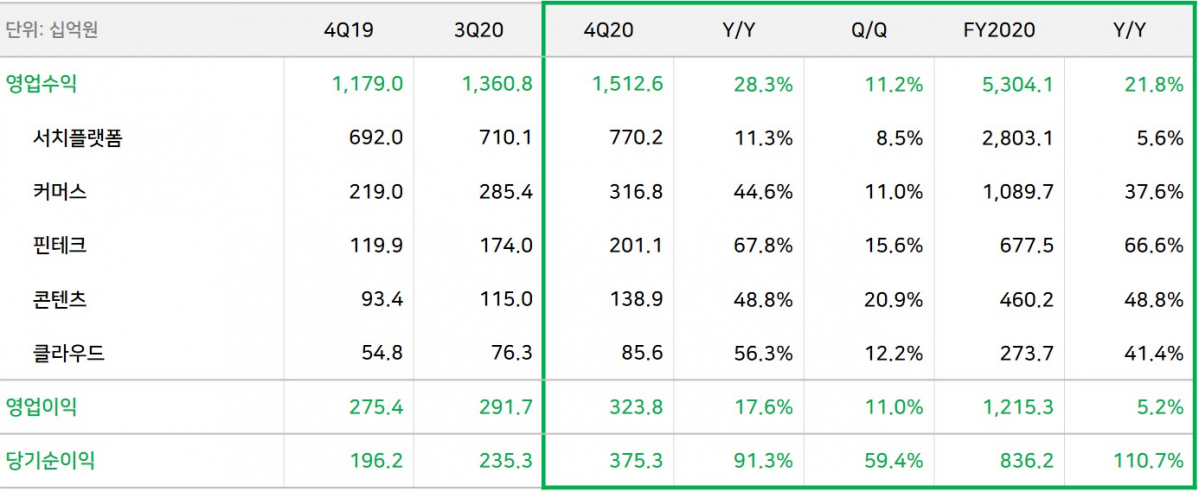 ▲네이버 2020년 4분기 실적 표. (사진제공=네이버)