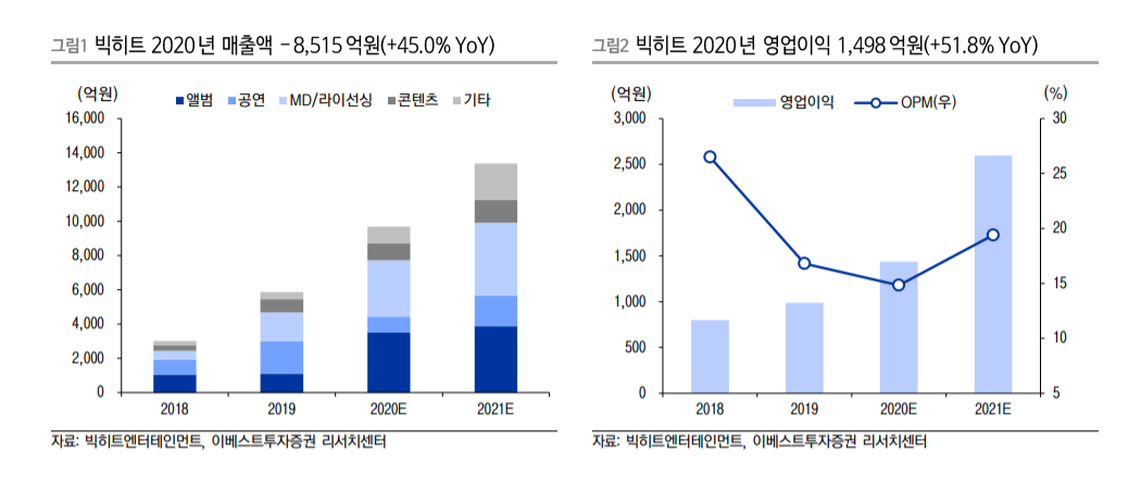 (자료=이베스트투자증권)