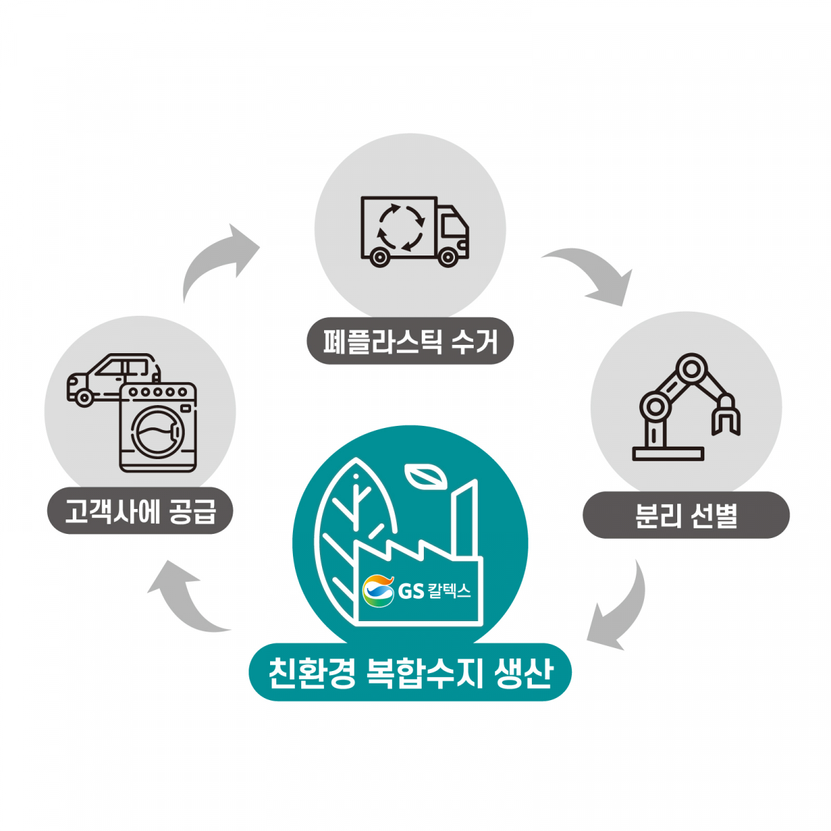 ▲친환경 복합수지 인포그래픽 (사진제공=GS칼텍스)