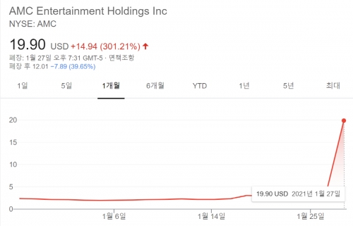 ▲미국 영화관 체인 AMC 주가 추이. 출처 구글파이낸스
