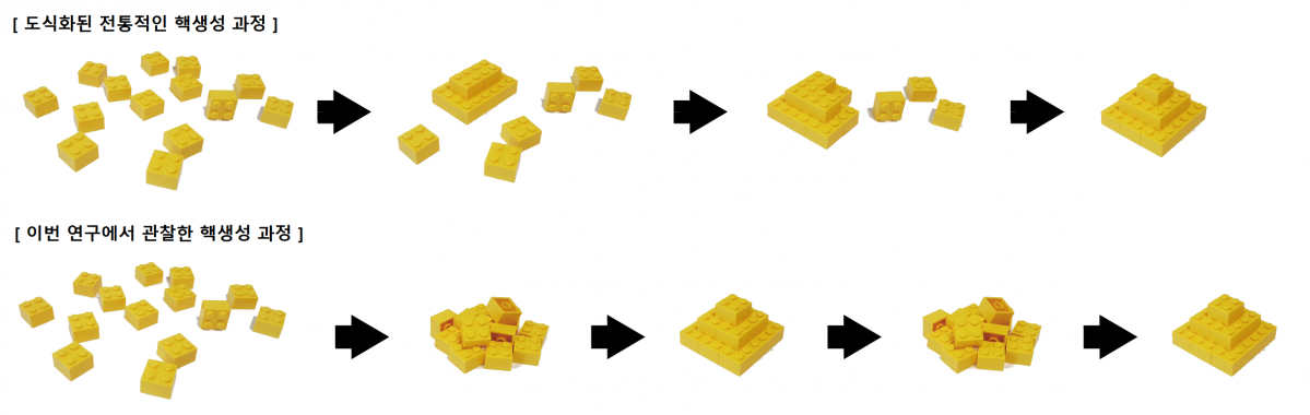 ▲기존의 핵생성 과정과 이번 연구에서 새롭게 관찰한 핵생성 과정을 비교한 도식 (사진제공=삼성전자)