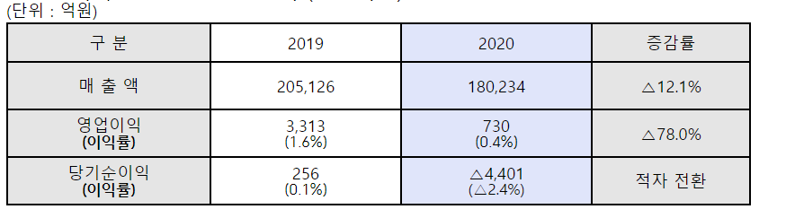 ▲현대제철 실적 추이.  (사진제공=현대제철)