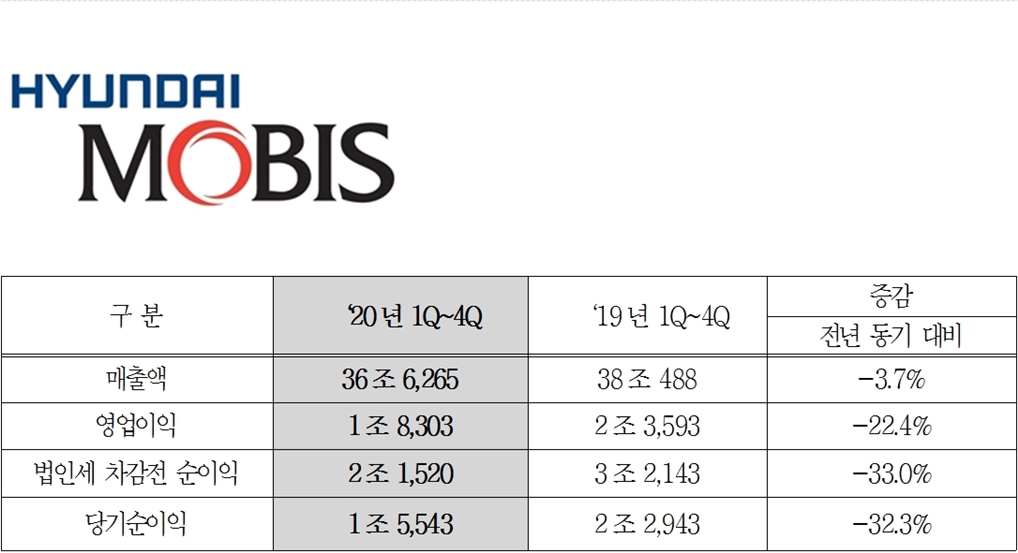 (자료=현대모비스)