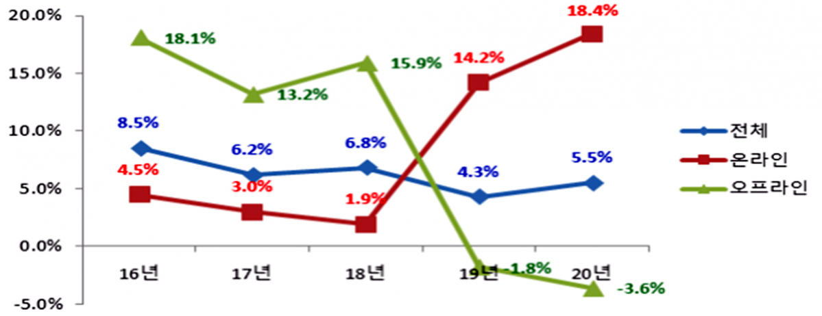 ▲연도별 유통업 매출 증감률. (자료=산업통상자원부)