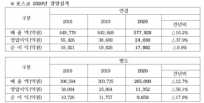 ▲포스코 연간 실적 추이. (사진제공=포스코)