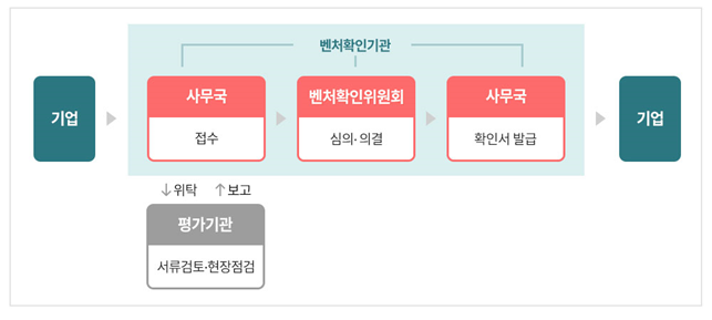 ▲민간 주도 벤처기업 확인제도 과정을 나타낸 표다. 제도는 올해 2월 12일부터 시행된다. (사진제공=벤처기업협회)