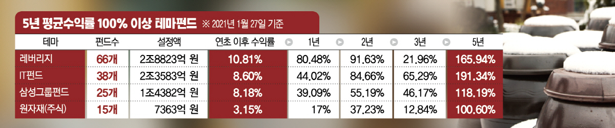 ▲5년 평균수익률 100%이상 펀드
지료=에프앤가이드
