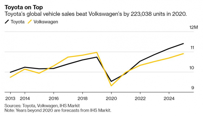▲일본 도요타자동차와 독일 폭스바겐의 2013~2020년 글로벌 판매 대수 추이.(2020년 이후는 IHS마킷 추정치)
노란색: 폭스바겐, 검은색: 도요타 출처 블룸버그통신