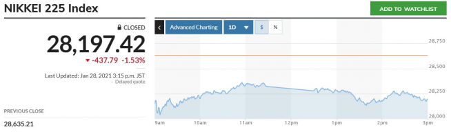 ▲일본증시 닛케이225지수 추이. 28일 종가 2만8197.42 출처 마켓워치