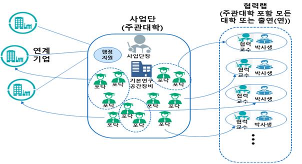 ▲연구단 기본모델안.  (사진제공=과학기술정보통신부)