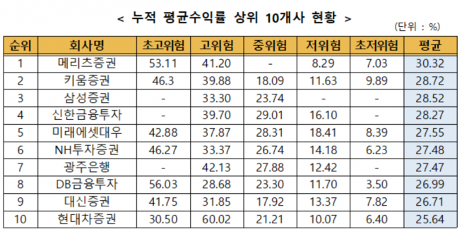 ▲자료제공=금융투자협회 