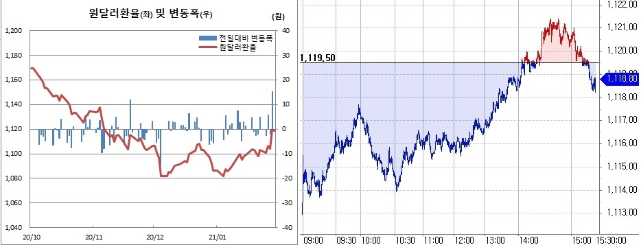 ▲오른쪽은 29일 원달러 환율 장중 흐름 (한국은행, 체크)