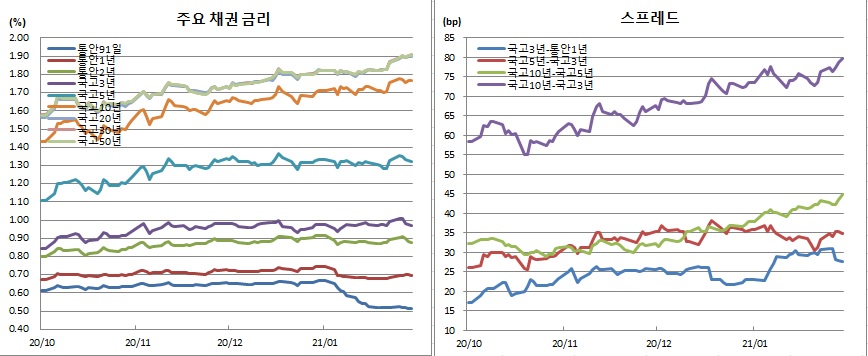 (금융투자협회)