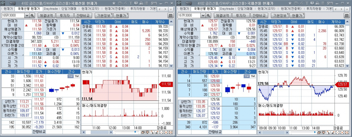 ▲29일 국채선물 장중 추이. 왼쪽은 3년 선물, 오른쪽은 10년 선물 (체크)