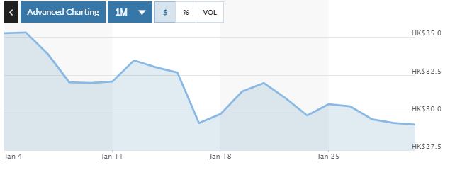 ▲샤오미 최근 1개월간 주가 추이. 29일 종가 29.20홍콩달러. 출처 마켓워치  