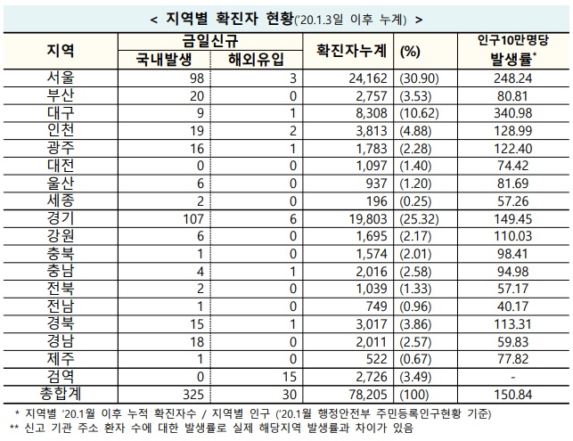 (자료=질병관리청)