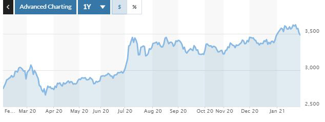 ▲중국증시 상하이종합지수 추이. 29일(현지시간) 종가 3483.07. 출처 마켓워치