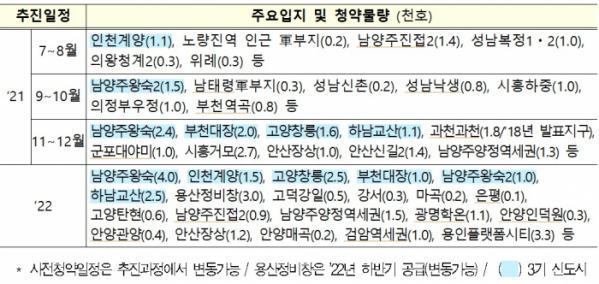 ▲3기 신도시 지구별 사전청약 일정표 (국토교통부)