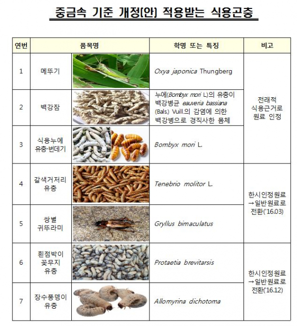▲중금속 기준 개정 적용받는 식용곤충. (자료제공=농촌진흥청)