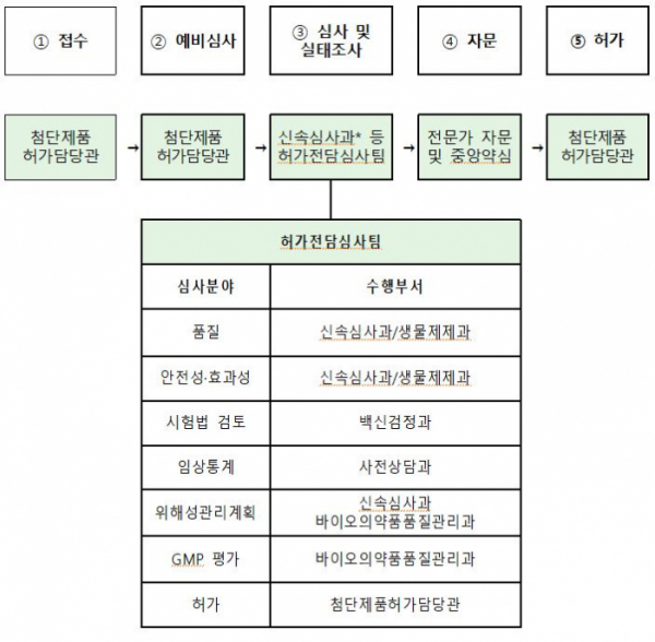 ▲아스트라네제카 코로나19 백신 허가·심사 체계  (사진제공=식약처)