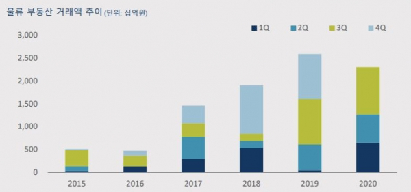 ▲출처=쿠시먼앤드웨이크필드코리아
