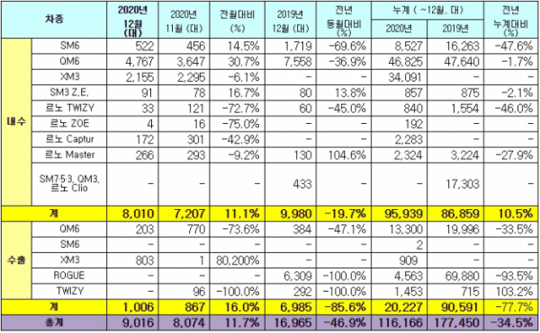 (자료=르노삼성)